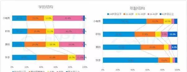 快手用戶最高學歷低于高中引爭議 大部分用戶來自二線以下城市