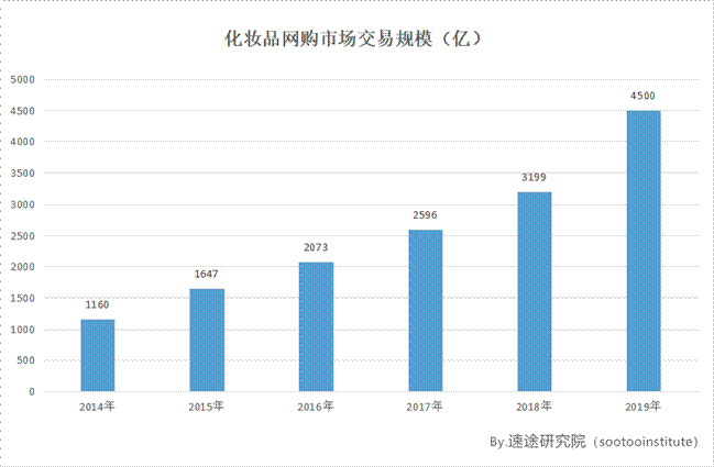 新零售賽道收窄,如何加速布局美妝新業態？