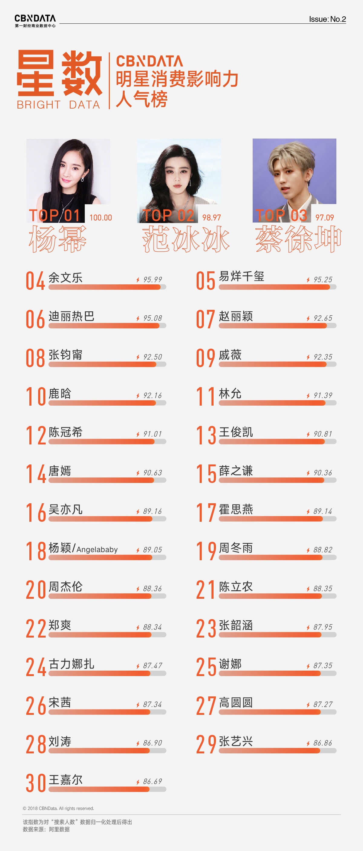 2018二季度CBNData明星消費影響力人氣榜、效果榜發布