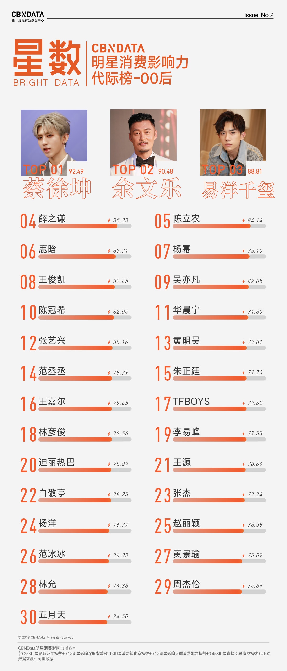 2018二季度明星消費影響力 00后、90后、80后70后藝人名單發布