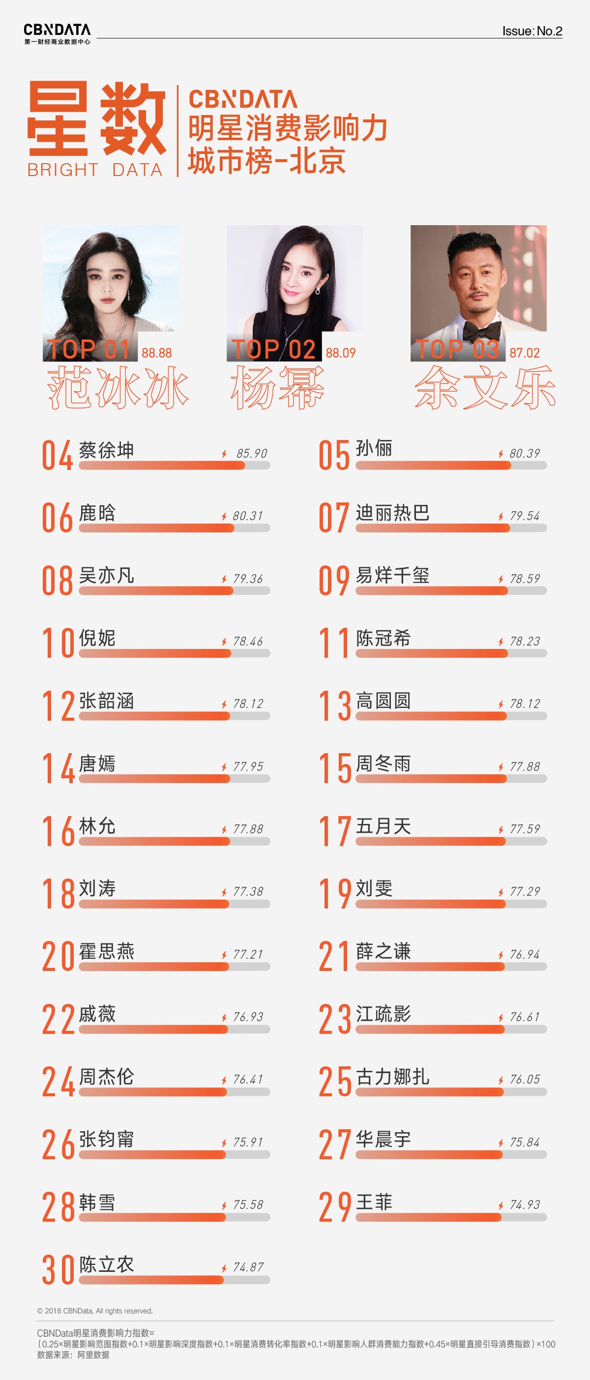 CBNData發布明星影響消費力TOP20城市名單 寧波、佛山入圍