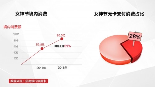 女神節消費數據出爐：28—30歲女性最具消費力