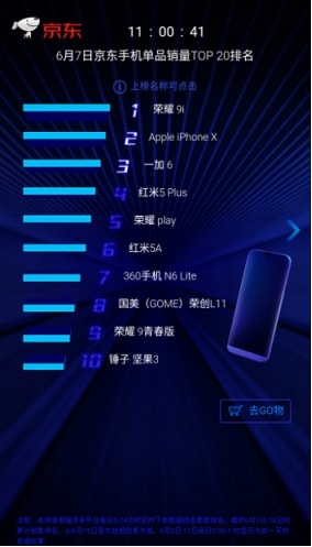 榮耀9i碾壓小米錘子，實力問鼎京東天貓手機類單品銷量冠軍！