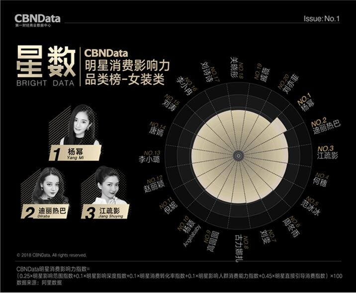 除倪妮，井柏然的熒幕情侶周冬雨、Angelababy、劉亦菲也上女裝帶貨榜了